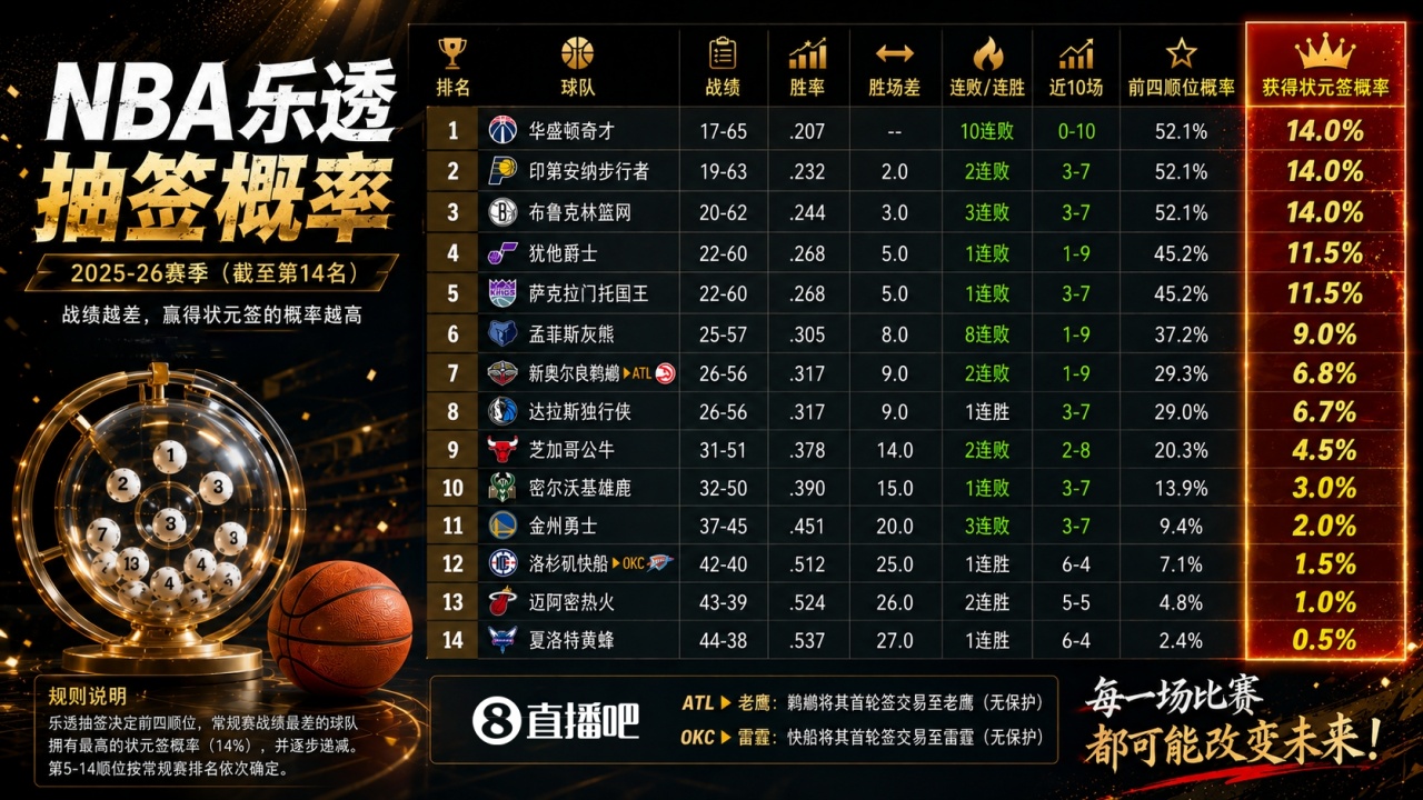 今晚3点乐透抽签！你认为状元签将花落谁家？