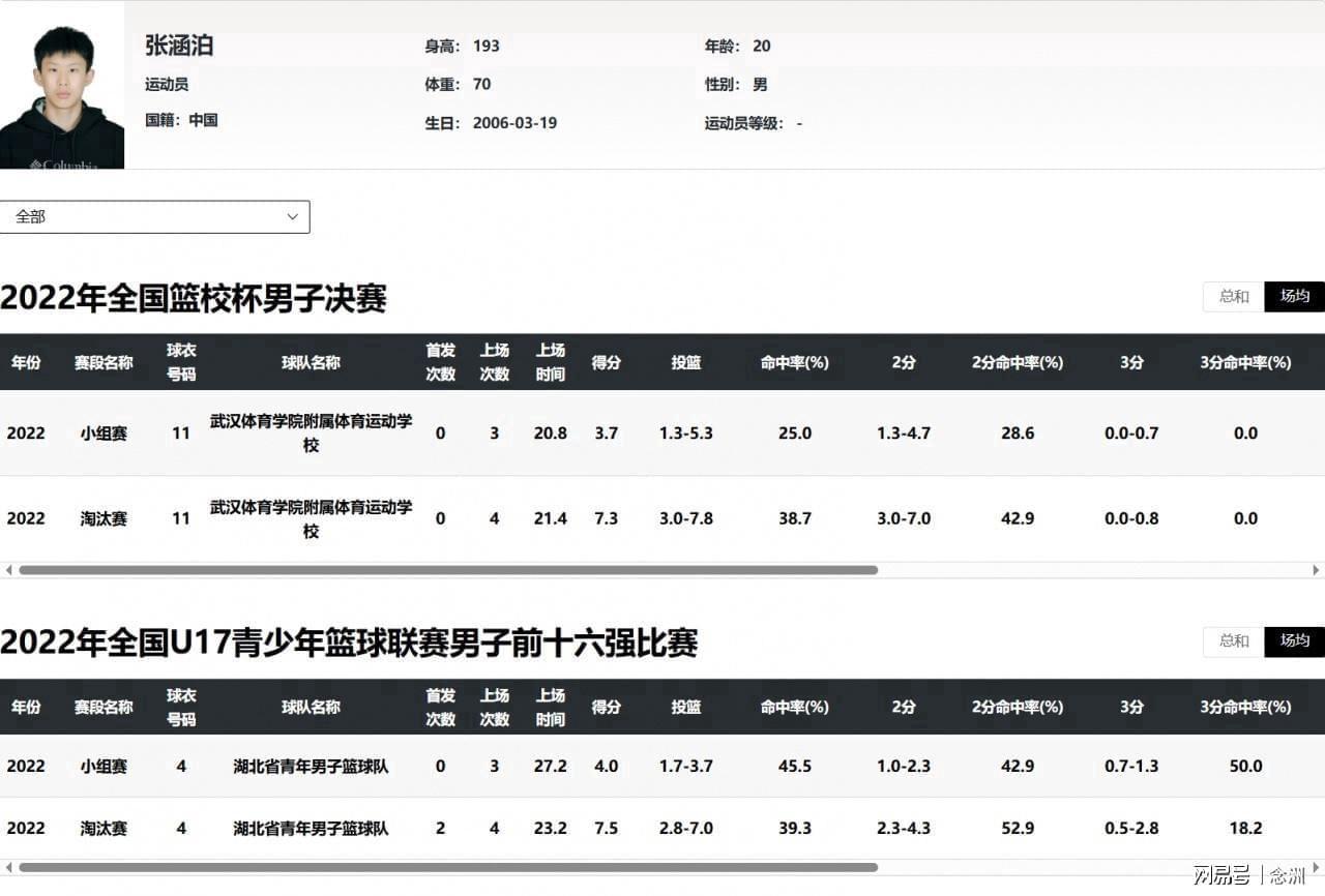 世界杯高清直播入口-曝U18男篮核心改名+改年龄参赛！连名带姓全都改 疑似2次改小4岁